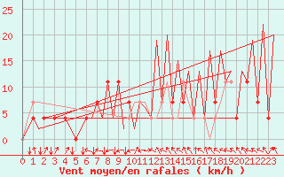 Courbe de la force du vent pour Kraljevo