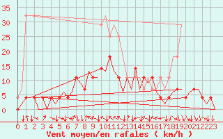 Courbe de la force du vent pour Mosjoen Kjaerstad