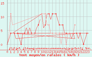 Courbe de la force du vent pour Kajaani