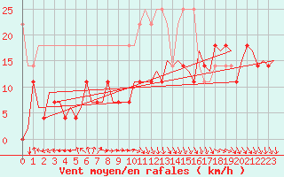 Courbe de la force du vent pour Hannover