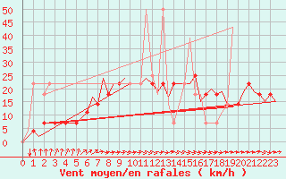Courbe de la force du vent pour Celle