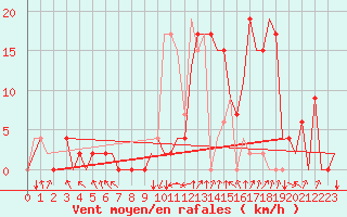 Courbe de la force du vent pour Pamplona (Esp)