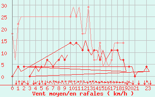 Courbe de la force du vent pour Muenster / Osnabrueck