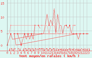 Courbe de la force du vent pour Katowice