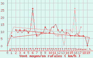 Courbe de la force du vent pour Singapore / Changi Airport
