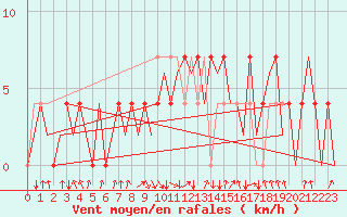 Courbe de la force du vent pour Ingolstadt