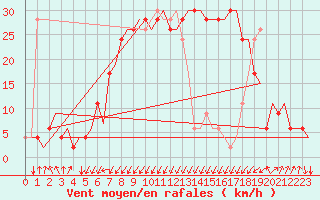 Courbe de la force du vent pour Palermo / Punta Raisi