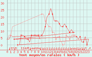 Courbe de la force du vent pour Dar-El-Beida