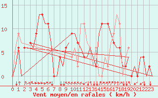 Courbe de la force du vent pour Madrid / Cuatro Vientos