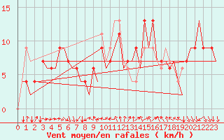 Courbe de la force du vent pour Leon / Virgen Del Camino