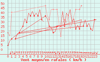 Courbe de la force du vent pour Platform P11-b Sea