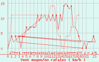 Courbe de la force du vent pour Ingolstadt