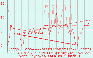Courbe de la force du vent pour Oostende (Be)