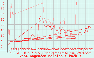 Courbe de la force du vent pour De Kooy