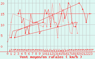 Courbe de la force du vent pour Olbia / Costa Smeralda