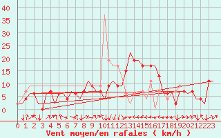 Courbe de la force du vent pour Olbia / Costa Smeralda