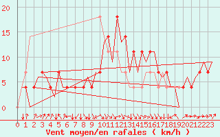 Courbe de la force du vent pour Caslav