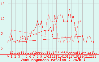 Courbe de la force du vent pour Napoli / Capodichino