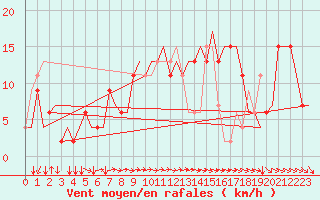 Courbe de la force du vent pour Roma Fiumicino