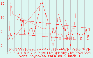 Courbe de la force du vent pour Alghero