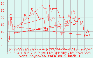 Courbe de la force du vent pour Roma Fiumicino