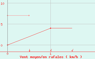 Courbe de la force du vent pour Hagshult