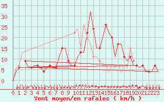 Courbe de la force du vent pour Cagliari / Elmas