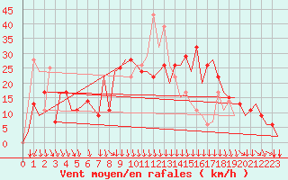 Courbe de la force du vent pour Skopje-Petrovec