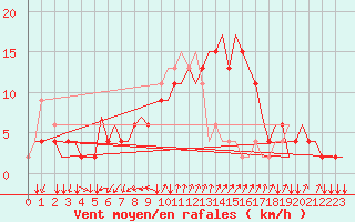 Courbe de la force du vent pour Napoli / Capodichino