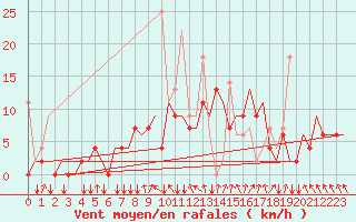 Courbe de la force du vent pour Vilnius