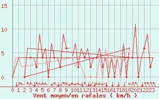 Courbe de la force du vent pour Santiago / Labacolla