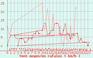 Courbe de la force du vent pour Vilnius