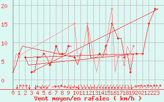 Courbe de la force du vent pour Palermo / Punta Raisi