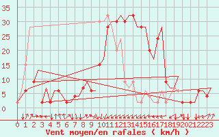 Courbe de la force du vent pour Palermo / Punta Raisi