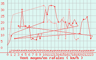 Courbe de la force du vent pour Olbia / Costa Smeralda