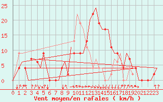 Courbe de la force du vent pour Dar-El-Beida