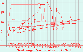 Courbe de la force du vent pour Catania / Fontanarossa