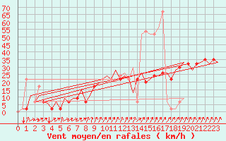 Courbe de la force du vent pour Farnborough