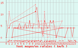 Courbe de la force du vent pour Bardufoss
