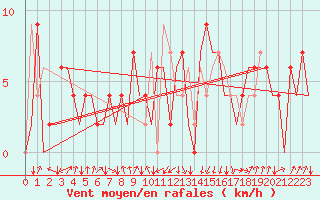 Courbe de la force du vent pour San Sebastian (Esp)