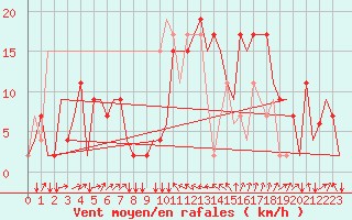 Courbe de la force du vent pour Olbia / Costa Smeralda