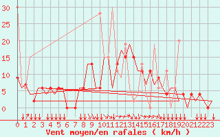 Courbe de la force du vent pour Ioannina Airport