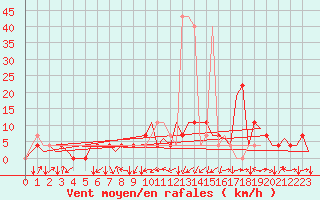 Courbe de la force du vent pour Kraljevo