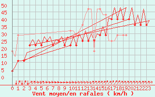 Courbe de la force du vent pour Platform P11-b Sea