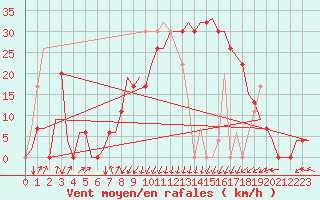 Courbe de la force du vent pour Annaba