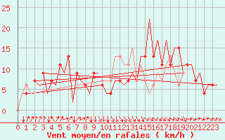 Courbe de la force du vent pour Asturias / Aviles