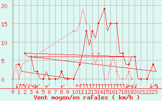 Courbe de la force du vent pour Gerona (Esp)