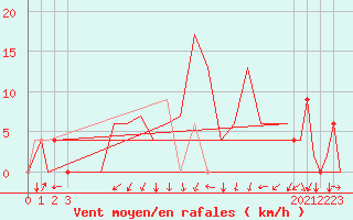 Courbe de la force du vent pour Gerona (Esp)