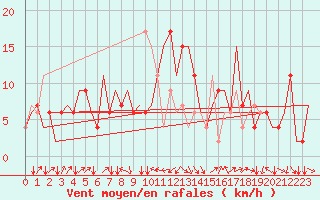 Courbe de la force du vent pour Torino / Caselle