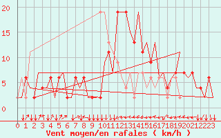 Courbe de la force du vent pour Olbia / Costa Smeralda